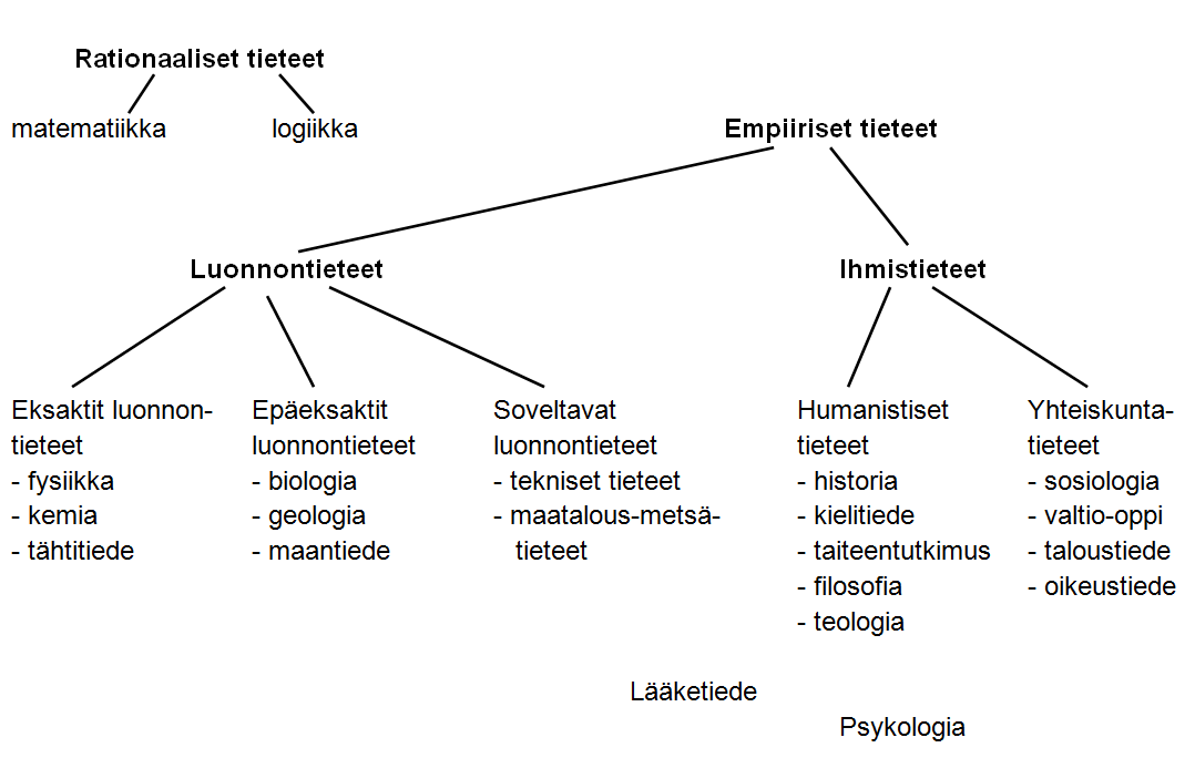 Tieteiden jaottelu. Kuvalhde: Timo Muola